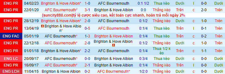 Lịch sử đối đầu Bournemouth với Brighton