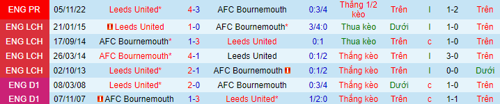 Lịch sử đối đầu Bournemouth với Leeds Utd