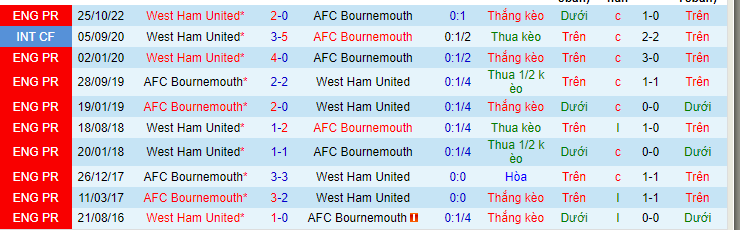 Lịch sử đối đầu Bournemouth với West Ham