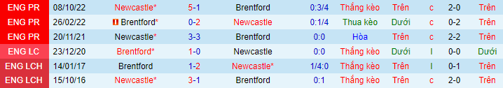 Lịch sử đối đầu Brentford với Newcastle