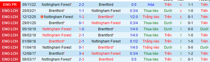Lịch sử đối đầu Brentford với Nottingham