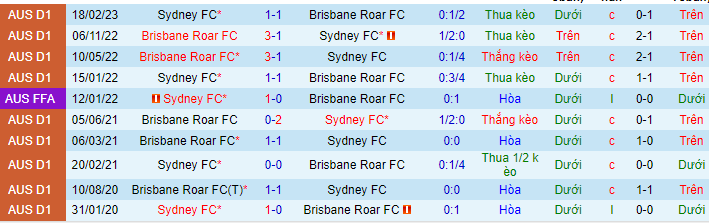 Lịch sử đối đầu Brisbane Roar với Sydney FC