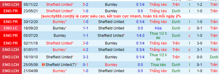Lịch sử đối đầu Burnley với Sheffield United