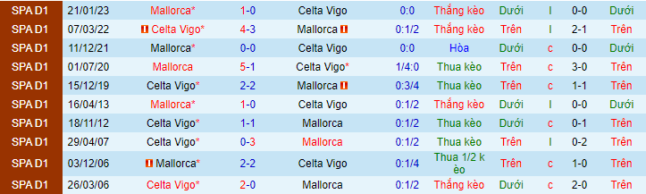 Lịch sử đối đầu Celta Vigo với Mallorca
