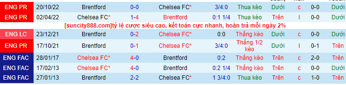 Lịch sử đối đầu Chelsea với Brentford