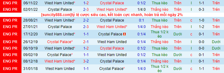 Lịch sử đối đầu Crystal Palace với West Ham