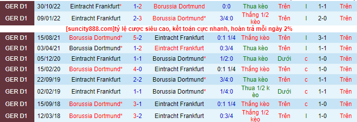 Lịch sử đối đầu Dortmund với Eintracht Frankfurt