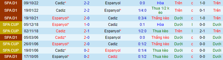 Lịch sử đối đầu Espanyol với Cadiz