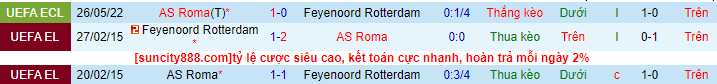 Lịch sử đối đầu Feyenoord với AS Roma