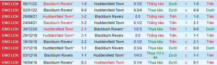 Lịch sử đối đầu Huddersfield với Blackburn