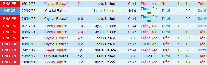 Lịch sử đối đầu Leeds United với Crystal Palace