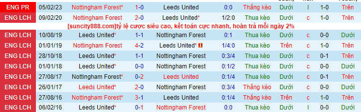 Lịch sử đối đầu Leeds United với Nottingham