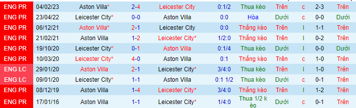 Lịch sử đối đầu Leicester City với Aston Villa