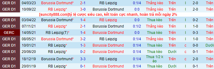 Lịch sử đối đầu RB Leipzig với Dortmund