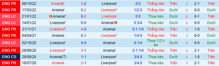 Lịch sử đối đầu Liverpool với Arsenal