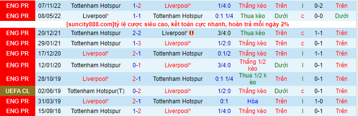 Lịch sử đối đầu Liverpool với Tottenham
