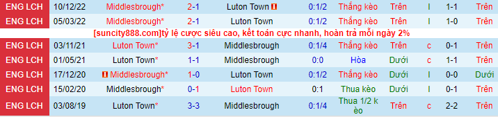 Lịch sử đối đầu Luton Town với Middlesbrough