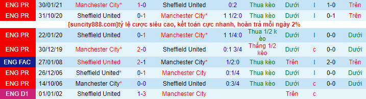 Lịch sử đối đầu Man City với Sheffield United