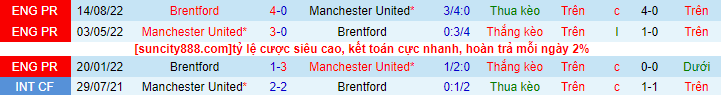 Lịch sử đối đầu Man Utd với Brentford