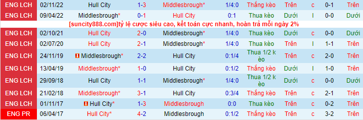 Lịch sử đối đầu Middlesbrough với Hull City