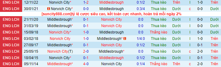Lịch sử đối đầu Middlesbrough với Norwich