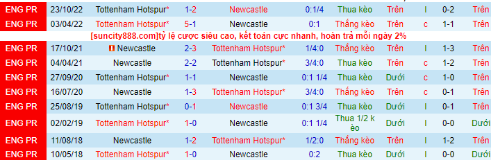 Lịch sử đối đầu Newcastle với Tottenham