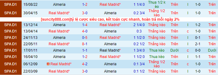Lịch sử đối đầu Real Madrid với Almeria