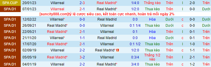 Lịch sử đối đầu Real Madrid với Villarreal