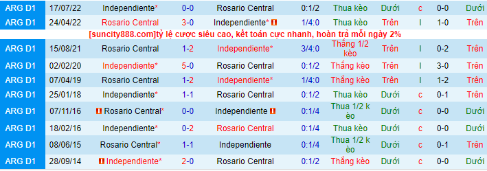 Lịch sử đối đầu Rosario Central vs Independiente