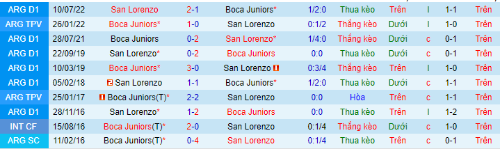 Lịch sử đối đầu San Lorenzo với Boca Juniors