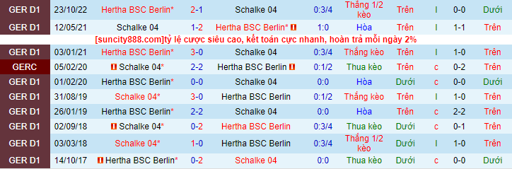 Lịch sử đối đầu Schalke với Hertha Berlin