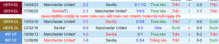 Lịch sử đối đầu Sevilla với Man Utd