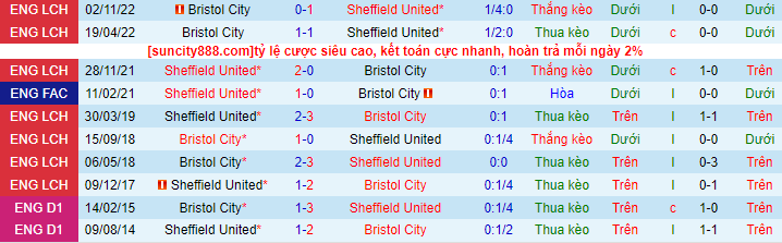 Lịch sử đối đầu Sheffield United với Bristol City