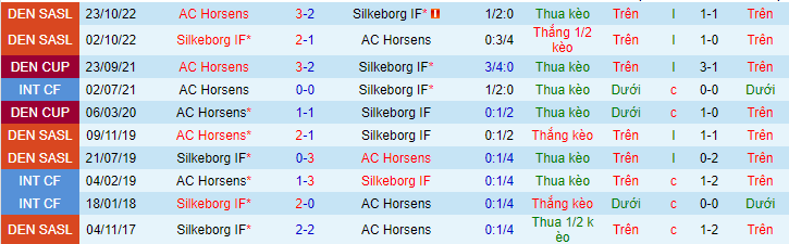 Lịch sử đối đầu Silkeborg với Horsens