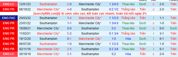 Lịch sử đối đầu Southampton với Man City