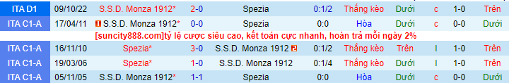Lịch sử đối đầu Spezia với Monza