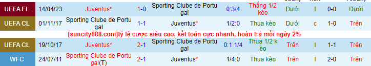 Lịch sử đối đầu Sporting Lisbon với Juventus