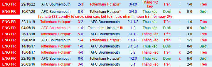 Lịch sử đối đầu Tottenham với Bournemouth