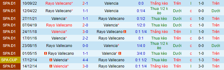 Lịch sử đối đầu Valencia với Vallecano