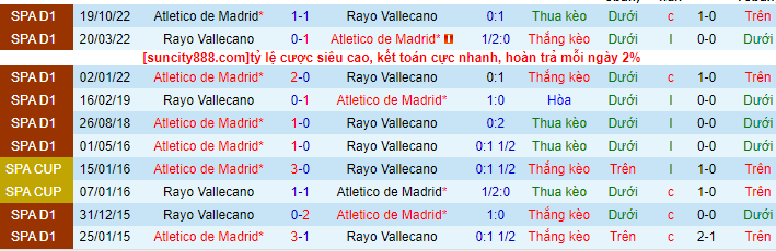 Lịch sử đối đầu Vallecano với Atletico Madrid