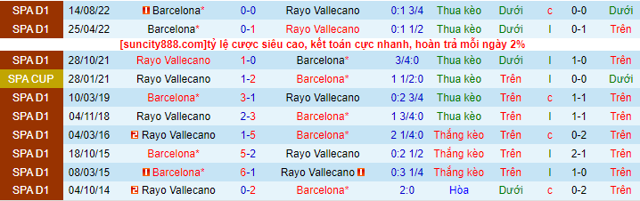 Lịch sử đối đầu Vallecano với Barcelona