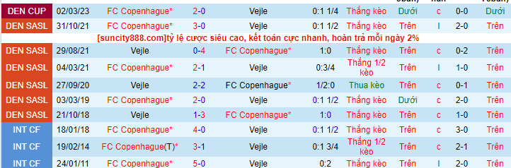 Lịch sử đối đầu Vejle với FC Copenhagen