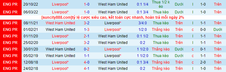 Lịch sử đối đầu West Ham với Liverpool