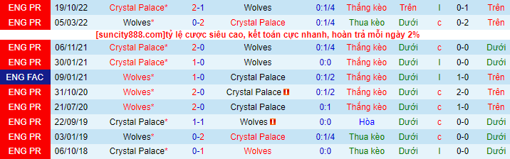 Lịch sử đối đầu Wolves với Crystal Palace