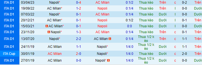 Lịch sử đối đầu AC Milan với Napoli