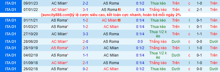 Lịch sử đối đầu AS Roma với AC Milan