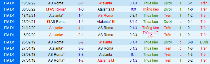 Lịch sử đối đầu Atalanta với AS Roma