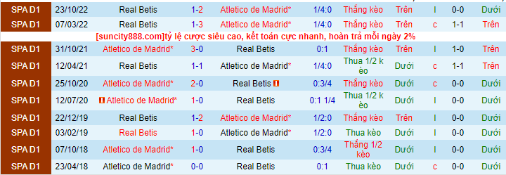 Lịch sử đối đầu Atletico Madrid với Betis