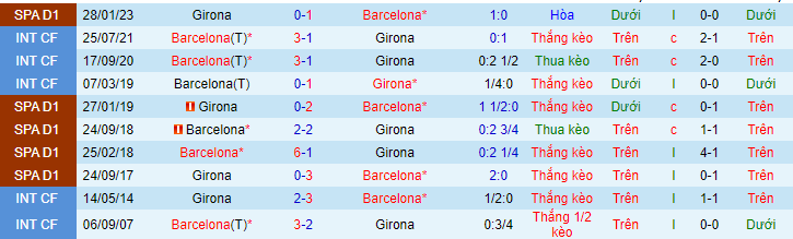 Lịch sử đối đầu Barcelona với Girona