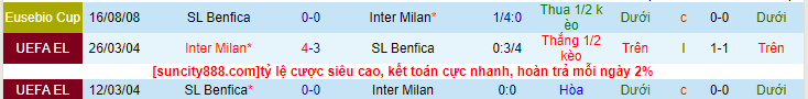 Lịch sử đối đầu Benfica với Inter Milan